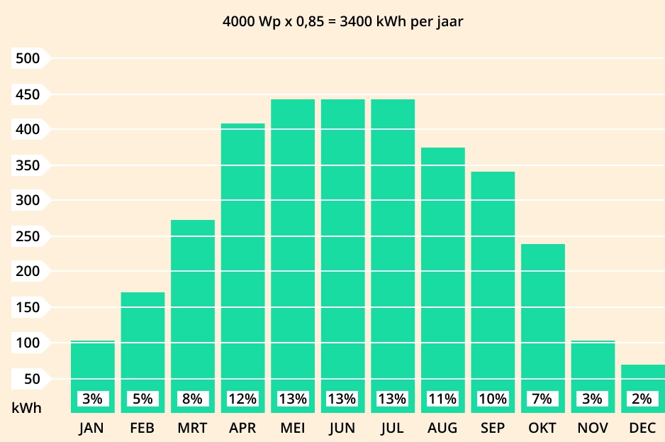 Opbrengst 10 zonnepanelen per maand